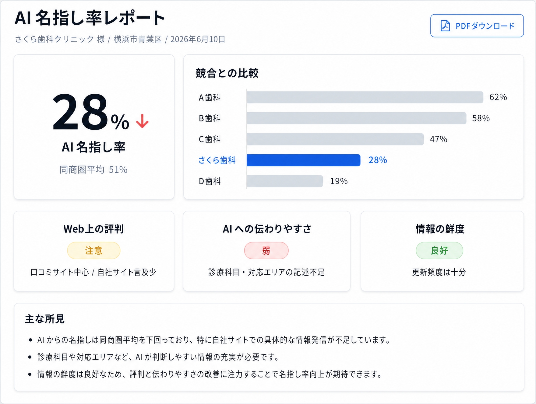 AI名指し率レポートのイメージ